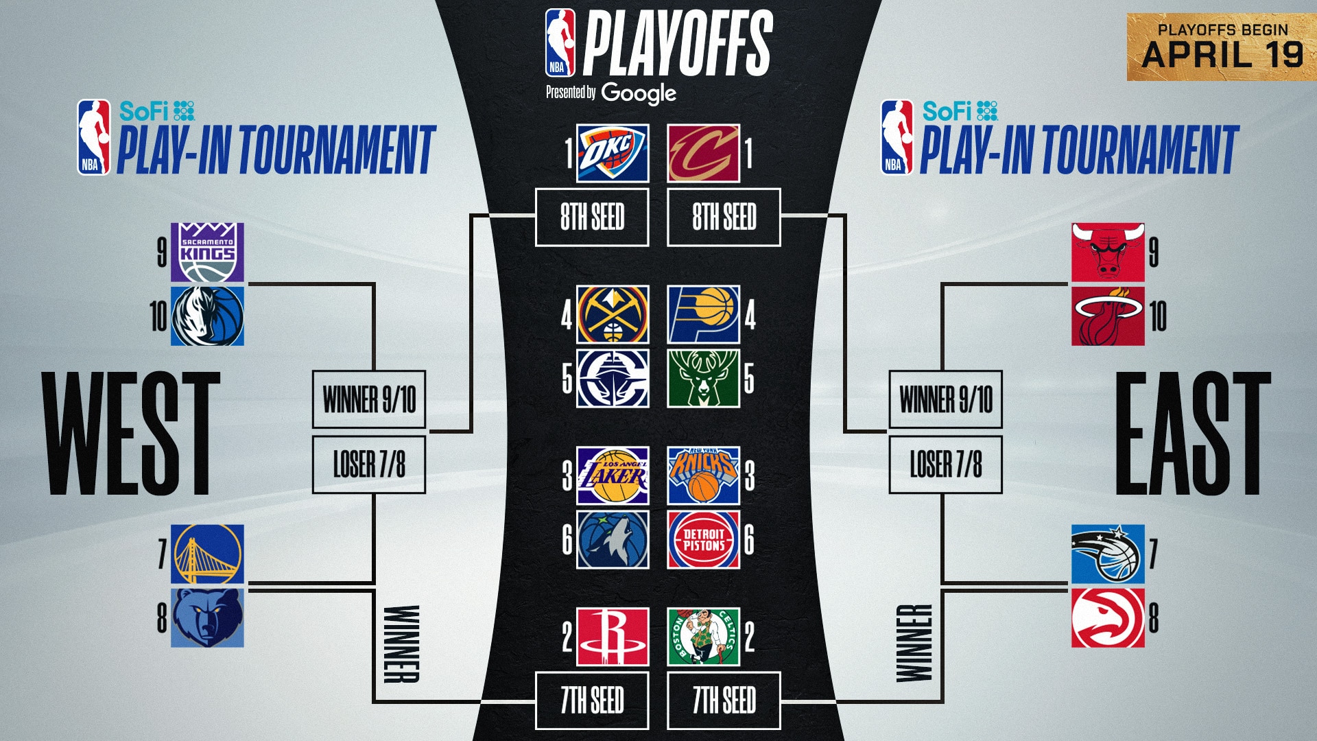 Who Advances from the Play-In Tournament?