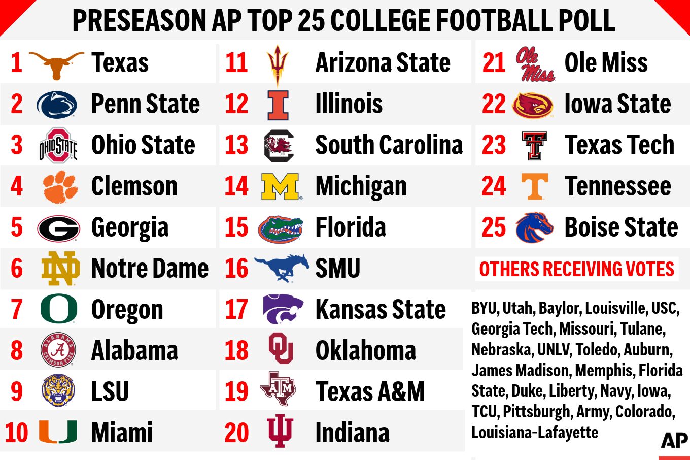 AP Top 25 Preseason College Football Rankings Released